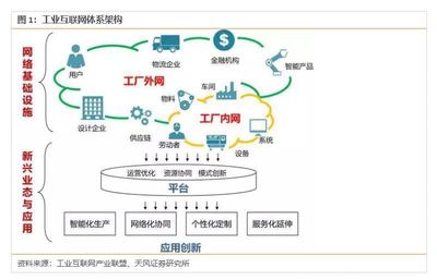 中國(guó)工業(yè)互聯(lián)網(wǎng) 4800億規(guī)模僅是起點(diǎn)，互聯(lián)網(wǎng)數(shù)據(jù)服務(wù)驅(qū)動(dòng)未來
